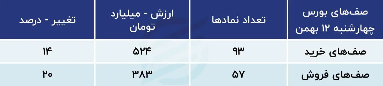 صف خرید و فروش بورس 12 بهمن