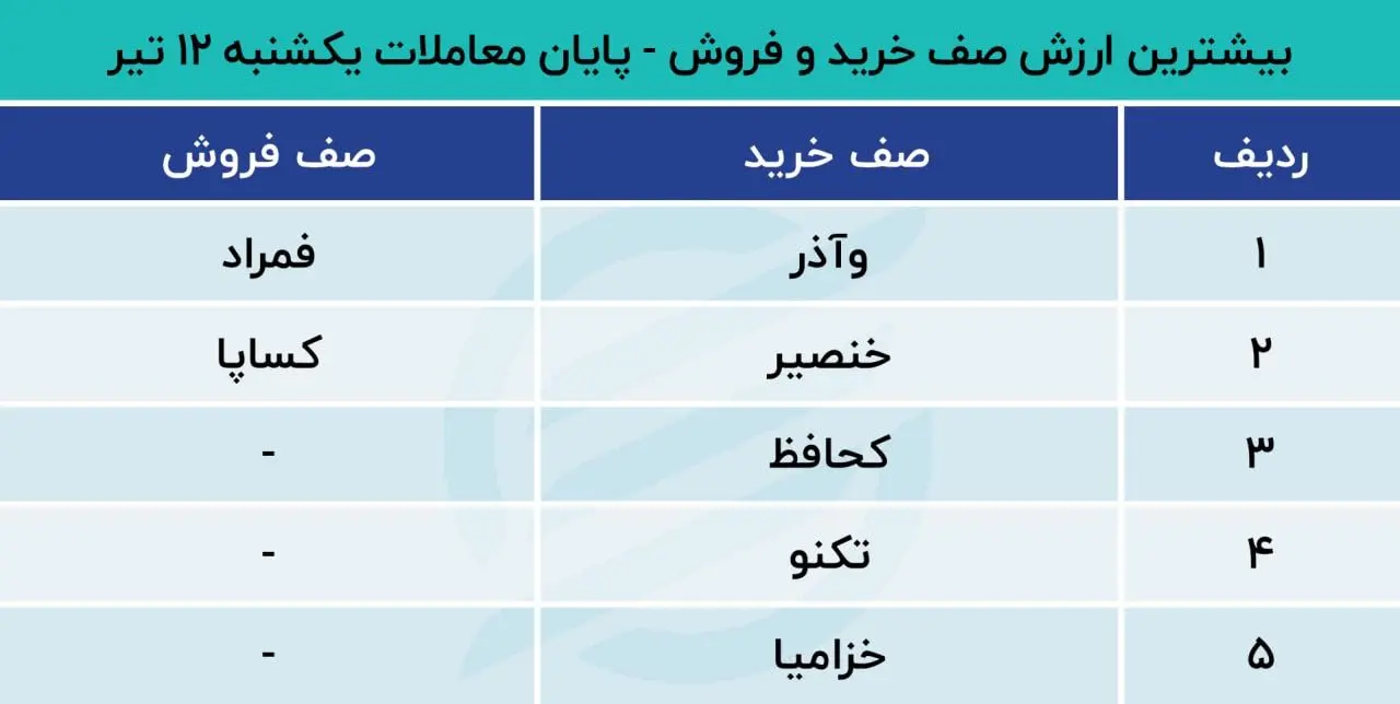 جدول بیشترین ارزش صف خرید و فروش بورس