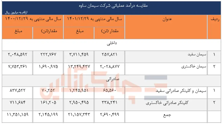 مقایسه درآمد عملیاتی سیمان ساوه