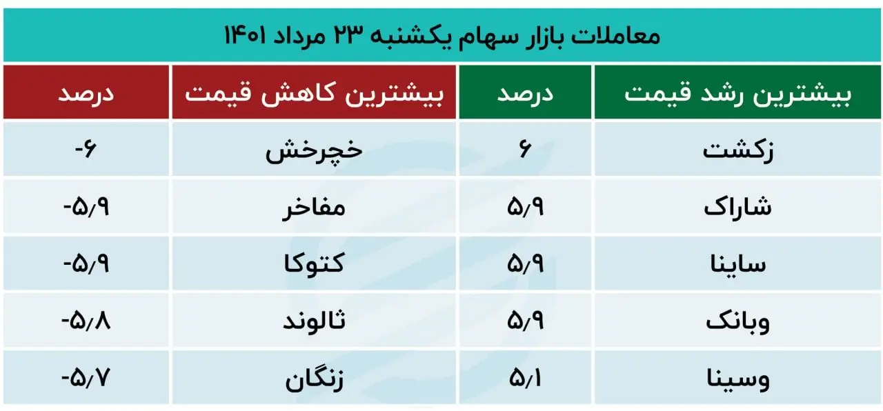 معاملات بازار سهام