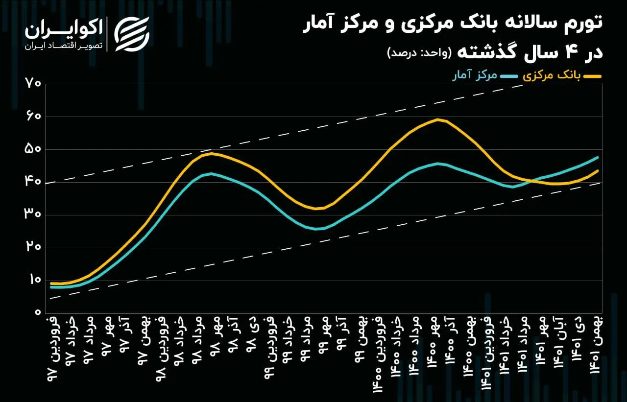 تورم سالانه بانک مرکزی و مرکز آمار در 4 سال گذشته