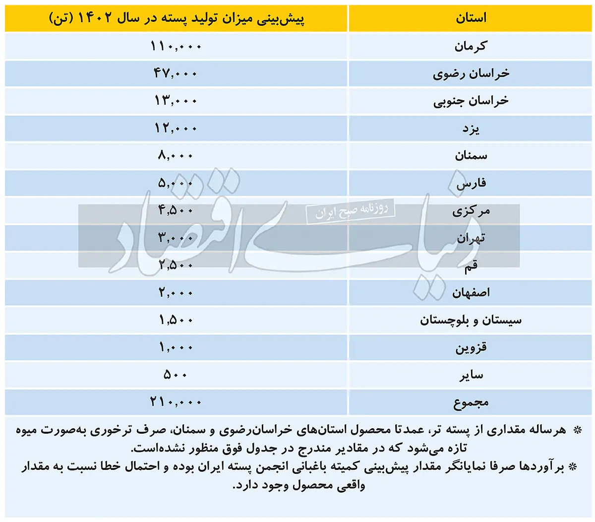 پیش بینی میزان تولید پسته در 1402