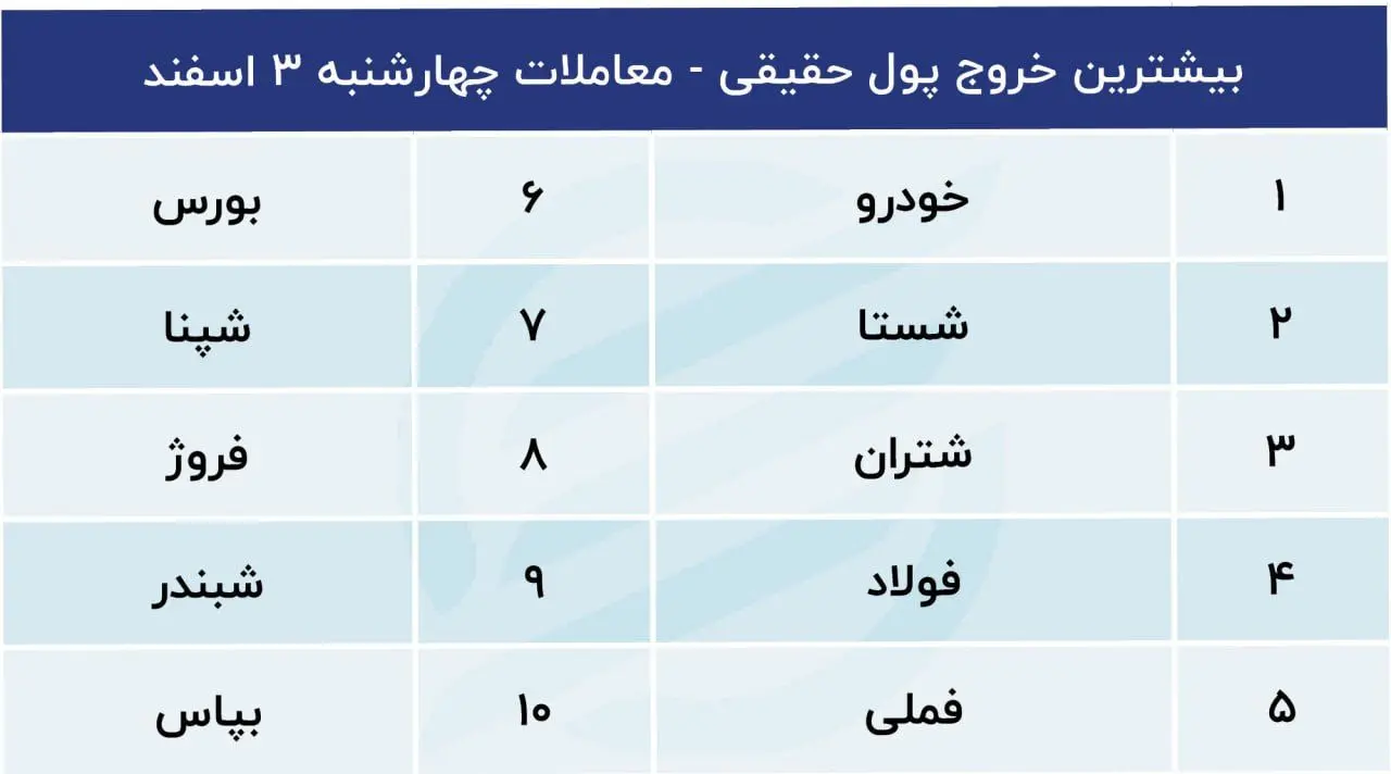 بیشترین خروج پول حقیقی 3 اسفند