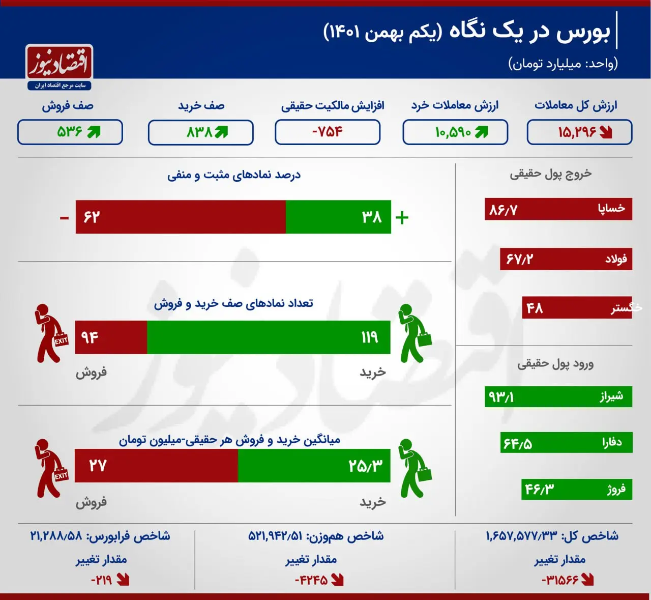 بورس در یک نگاه یکم بهمن