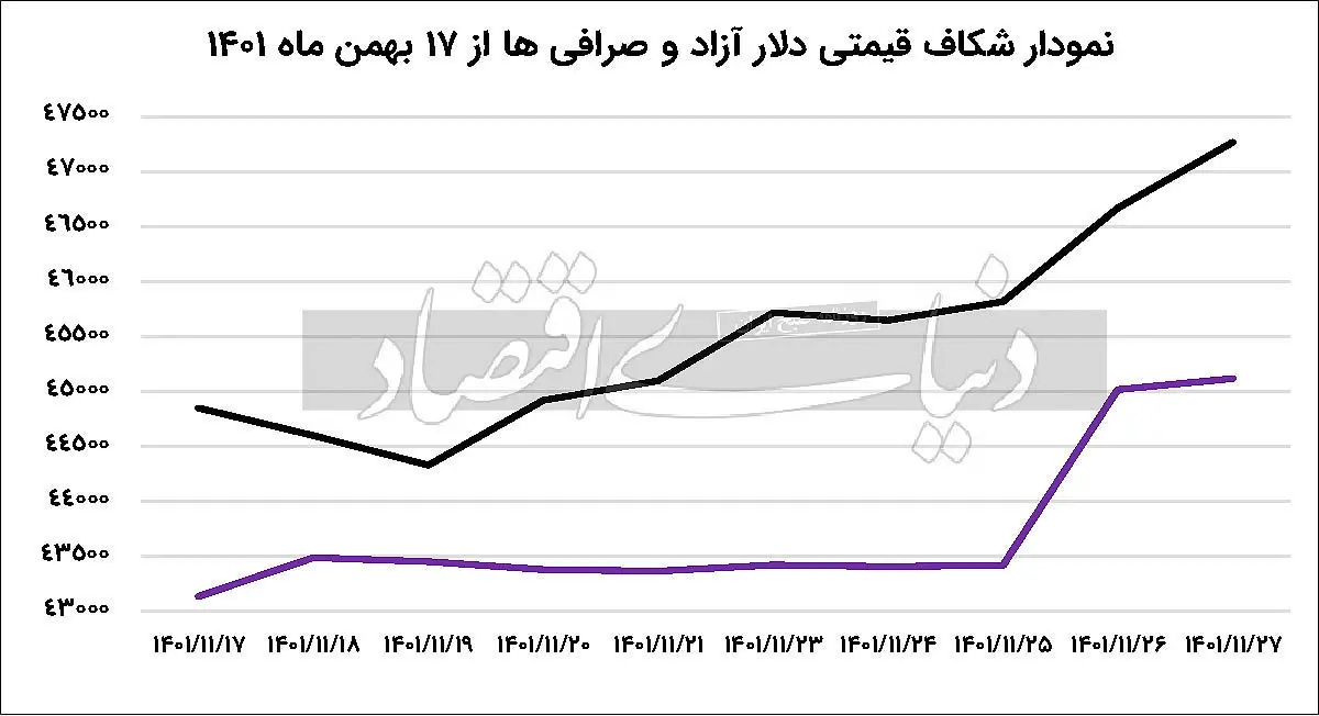 نمودار شکاف قیمتی دلار آزاد و صرافی‌ها