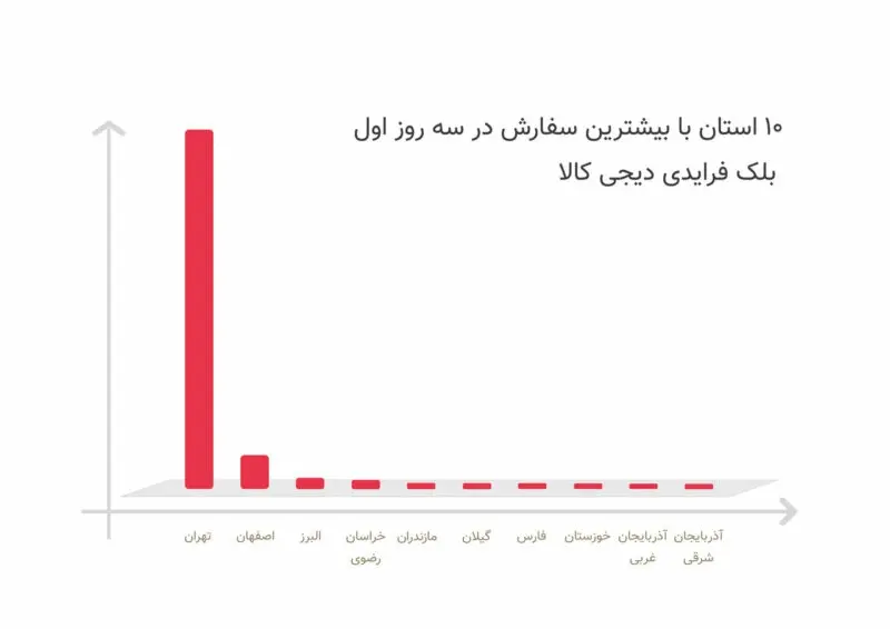 آمار فروش دیجی_کالا در بلک_فرایدی امسال