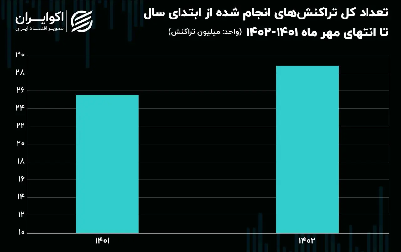 درصد رشد عملکرد هفت ماهه شاپرک