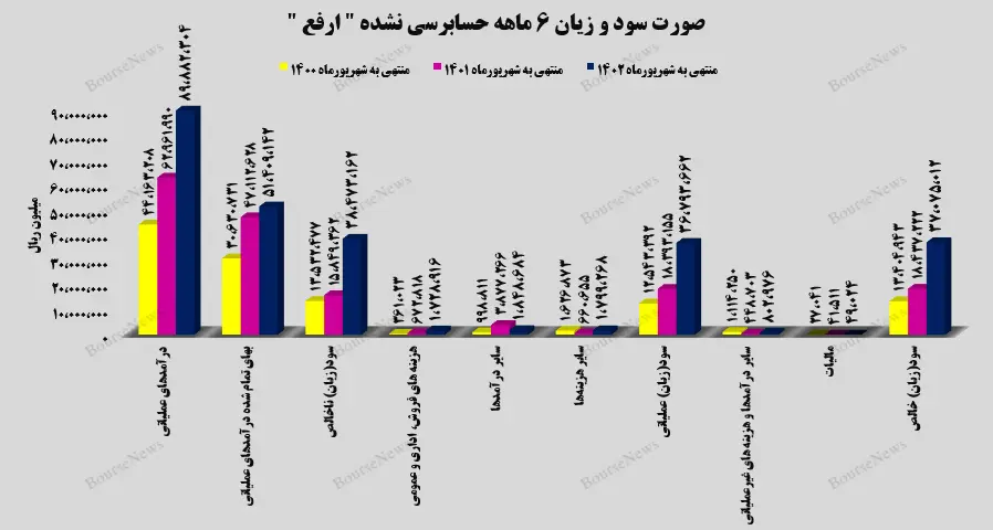 صورت سود و زیان 6 ماهه حسابرسی نشده ارفع