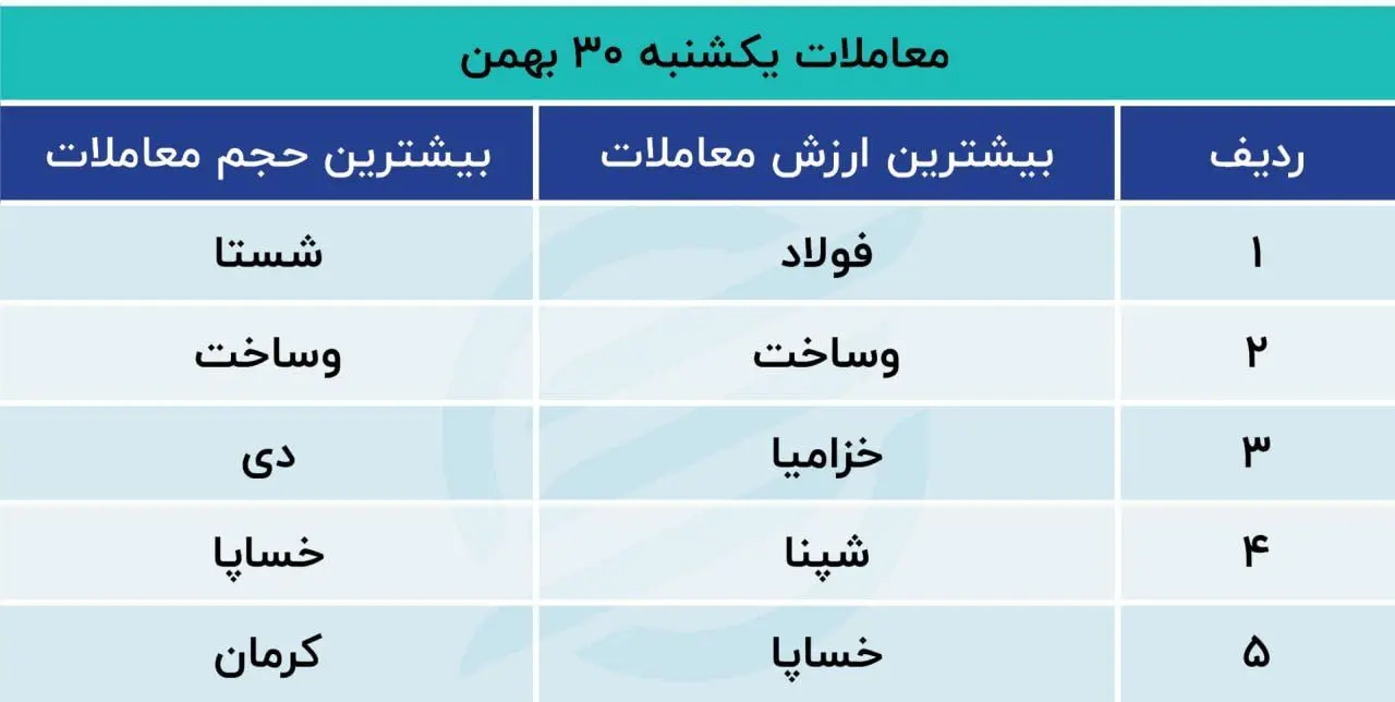 معاملات یکشنبه 30 بهمن