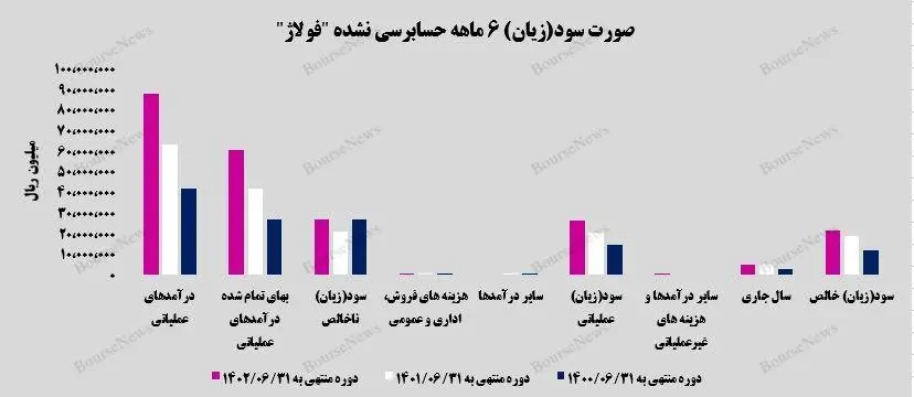 صورت سود و زیان 6 ماهه حسابرسی نشده فولاژ