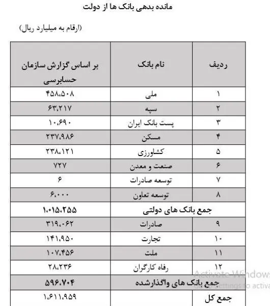 مانده بدهی بانک ها از دولت