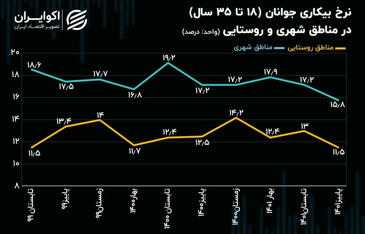 نرخ بیکاری جوانان در شهر و روستا