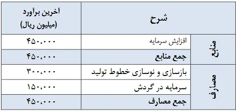 سرمایه دیران