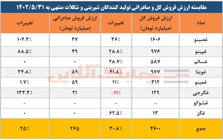 مقایسه ارزش فروش کل و صادراتی تولیدکنندگان شیرینی و شکلات