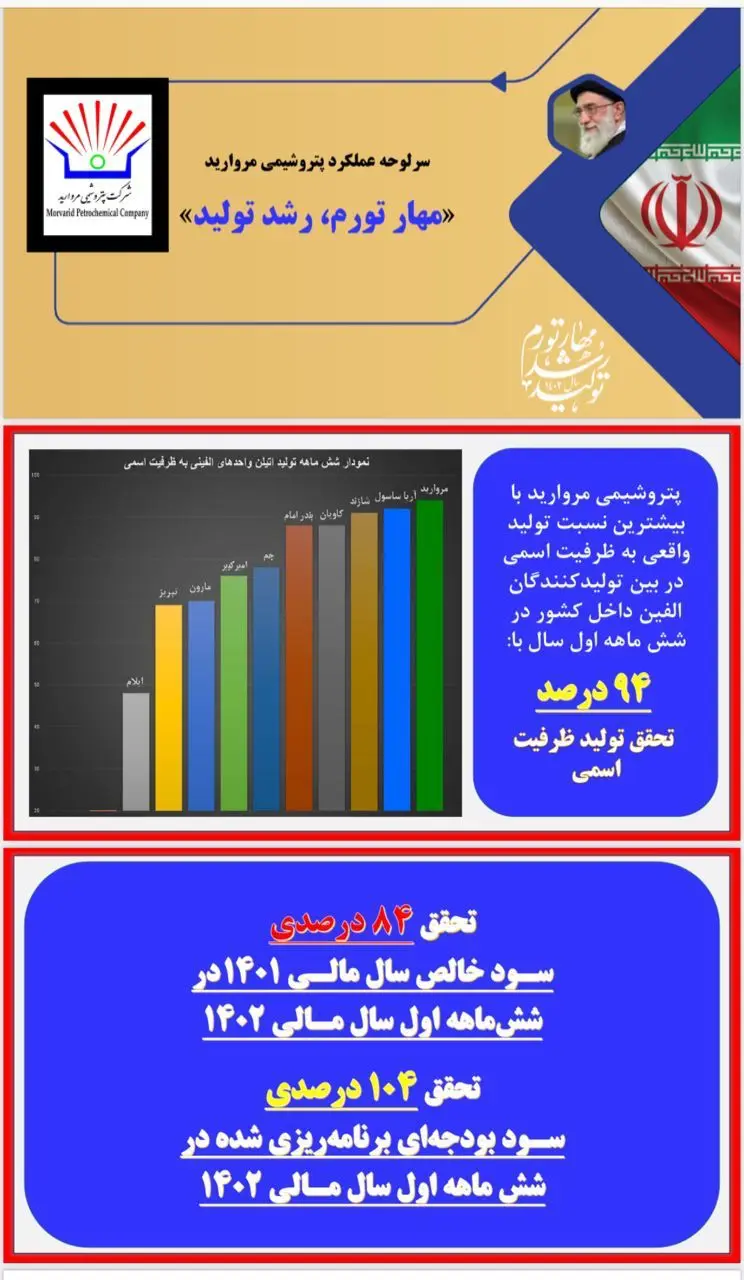 عملکرد پتروشیمی مروارید در سال ۱۴۰۱