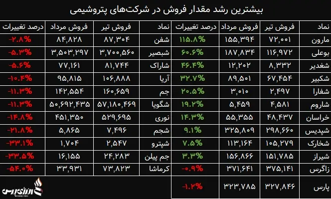 بیشترین رشد مقدار فروش در شرکتهای پتروشیمی