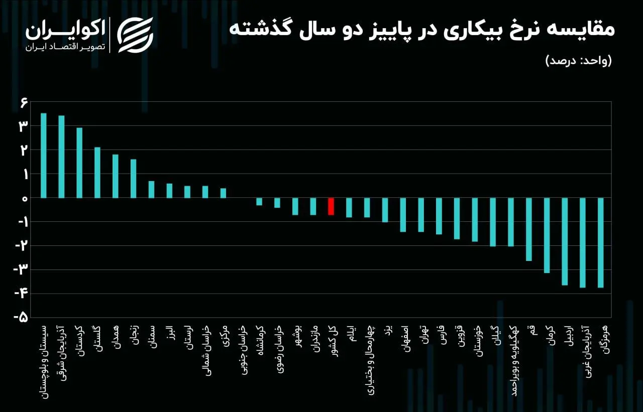 مقایسه نرخ بیکاری در پاییز دو سال گذشته