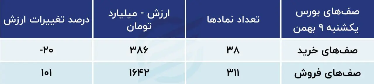 صف های خرید و فروش بورس 9 بهمن