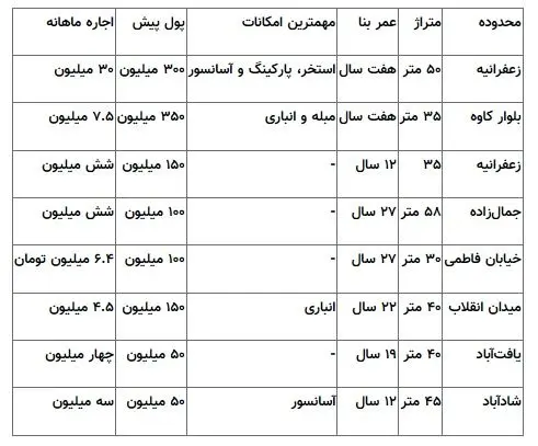 قیمت اجاره سوئیت در تهران