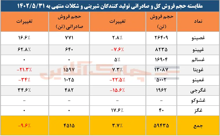 مقایسه حجم فروش کل و صادراتی تولیدکنندگان شیرینی