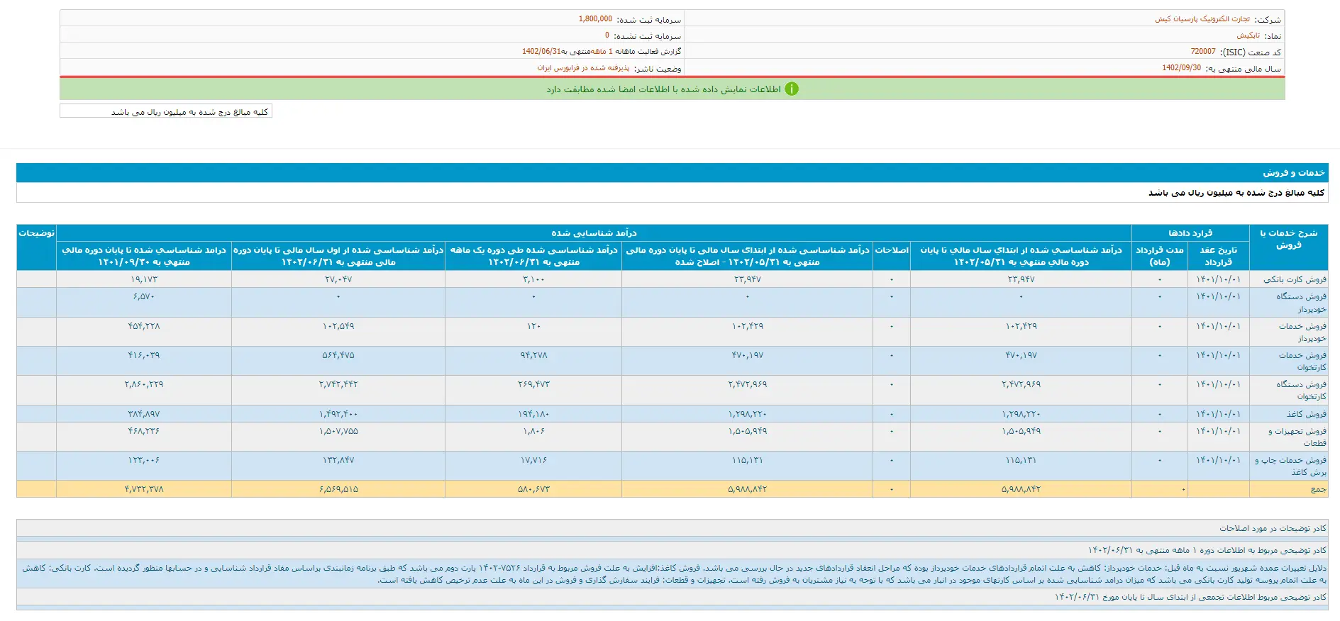 جدول درآمد تجارت الکترونیک پارسیان کیش