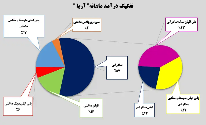 تفکیک درآمد ماهانه آریا