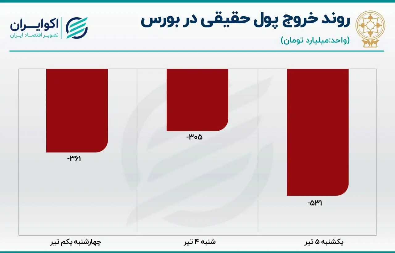 بورس 6 تیر 1401