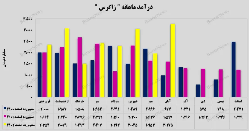 کارنامه عملکرد پتروشیمی زاگرس