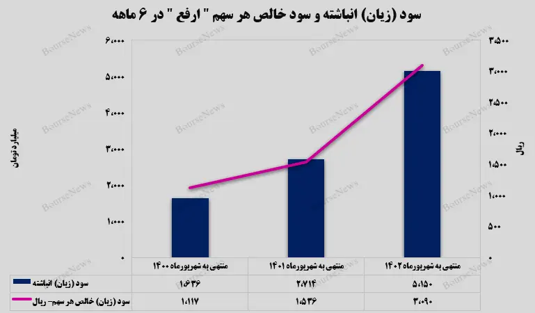 سود خالص هر سهم ارفع