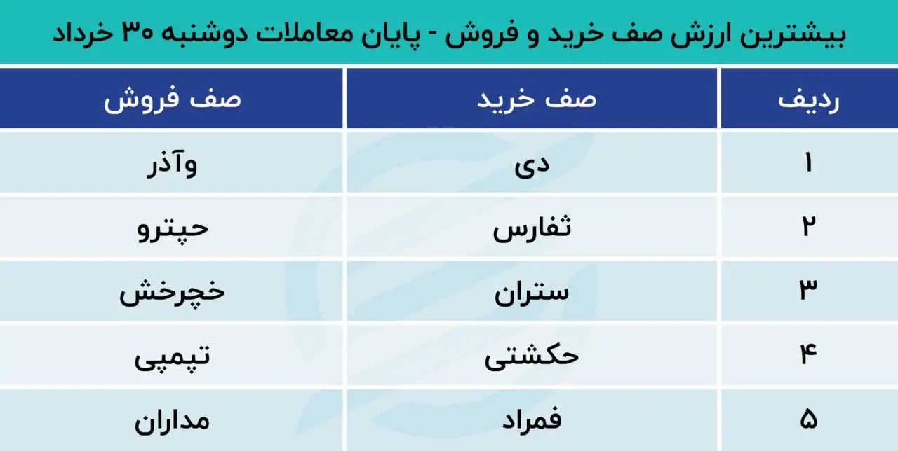 بیشترین افزایش صف خرید و فروش