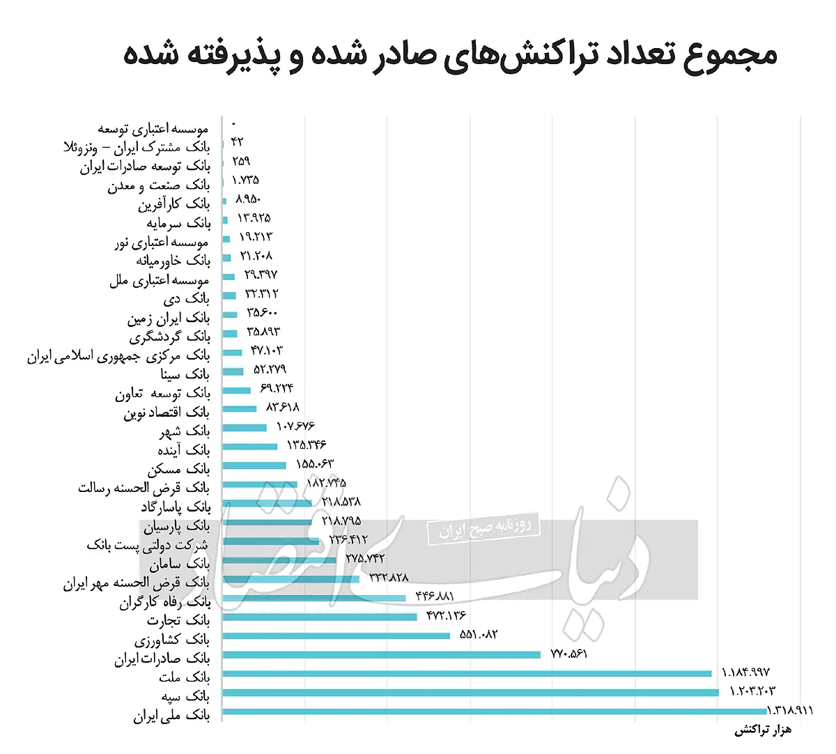 تعداد تراکنش های بانک های خصوصی