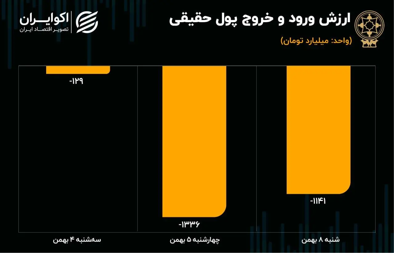 ارزش ورود و خروج پول حقیقی 8 بهمن