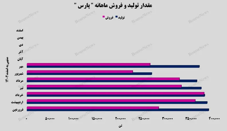 مقدار تولید و فروش ماهانه پارس