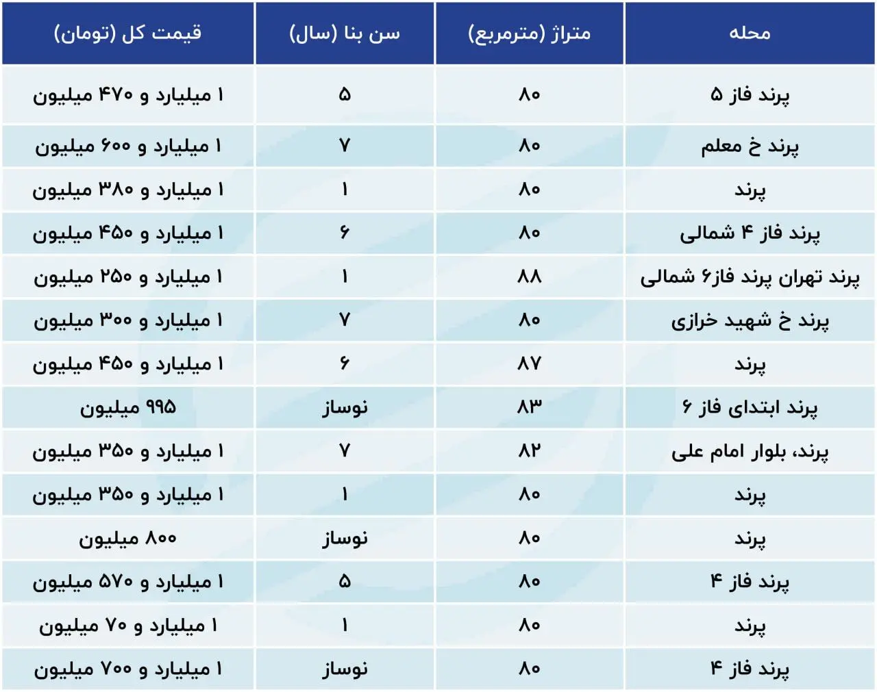 قیمت مسکن در پرند تهران