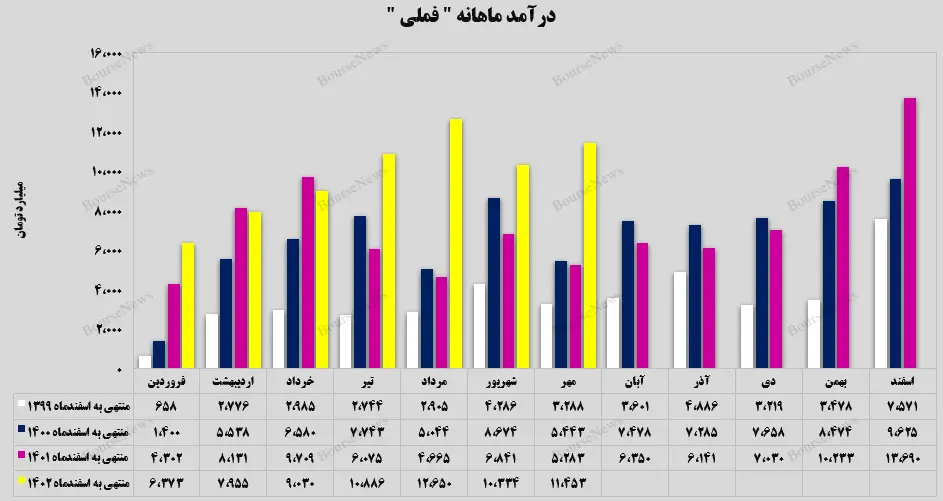 درآمد ماهانه فملی