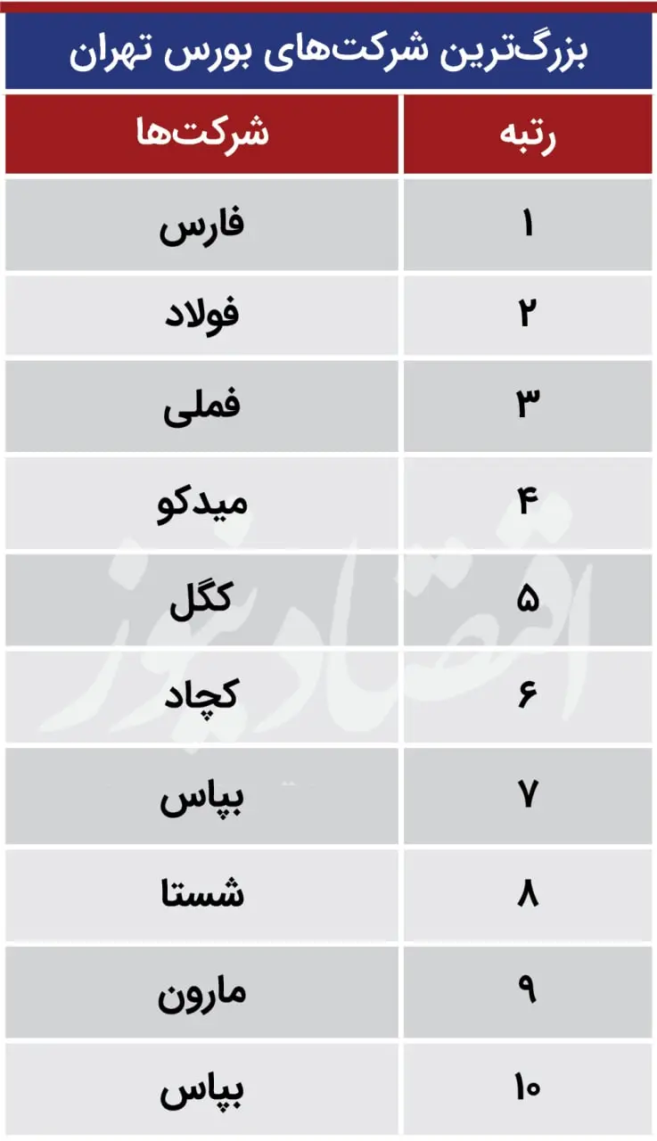 بزرگ‌ترین شرکت‌های بورس تهران