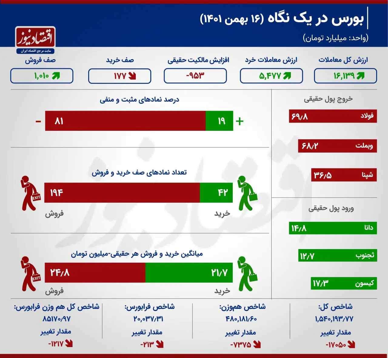 بورس در یک نگاه 16 بهمن