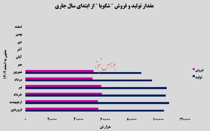 مقدار تولید و فروش شگویا