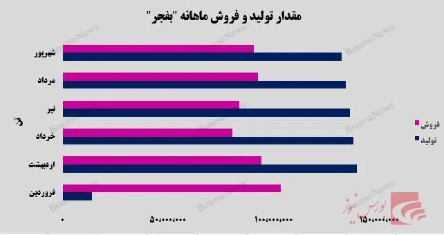 مقدار تولید و فروش ماهانه بفجر