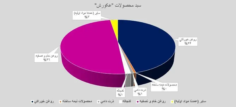 سبد محصولات غکورش