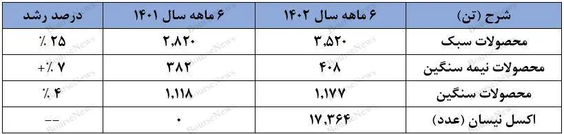 گزارش 6 ماهه فنرسازی زر