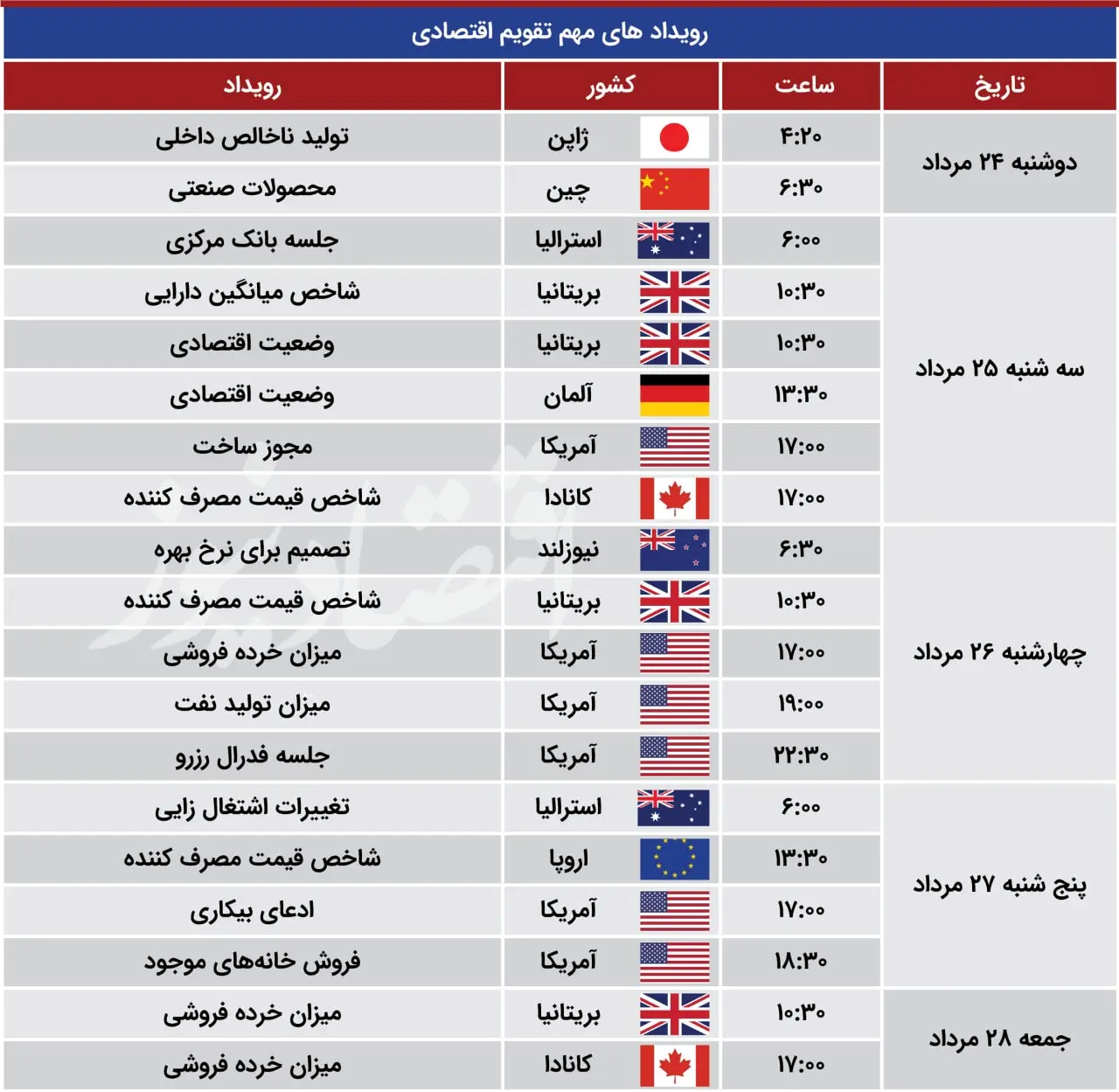 رویداد های مهم تقویم اقتصادی