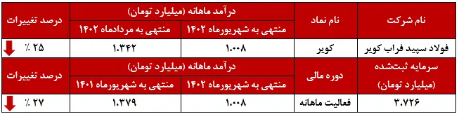 جدول درآمد شرکت فولاد سپید فراب کویر