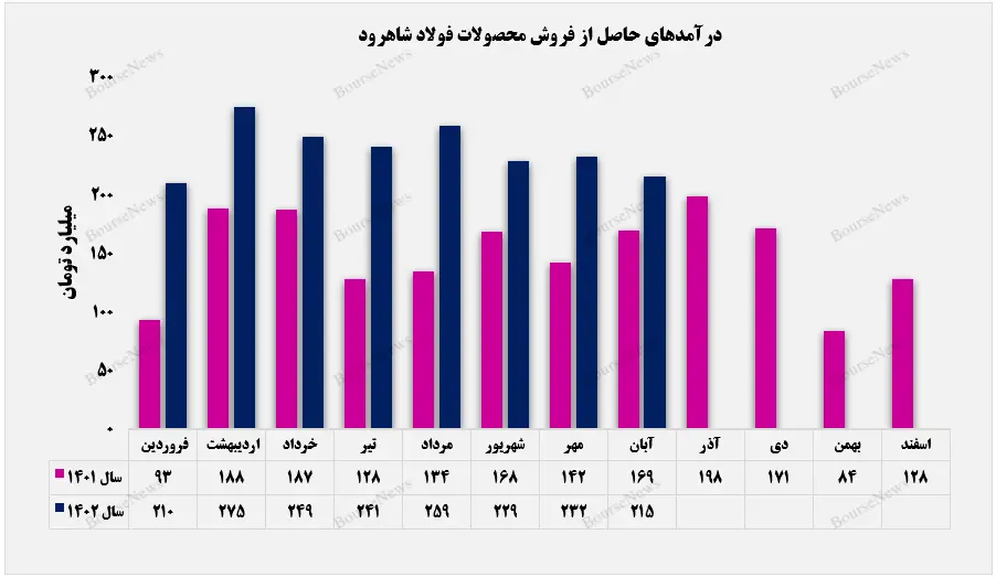 عقب نشینی فولاد شاهرود از درآمدزایی آبان ماه خود