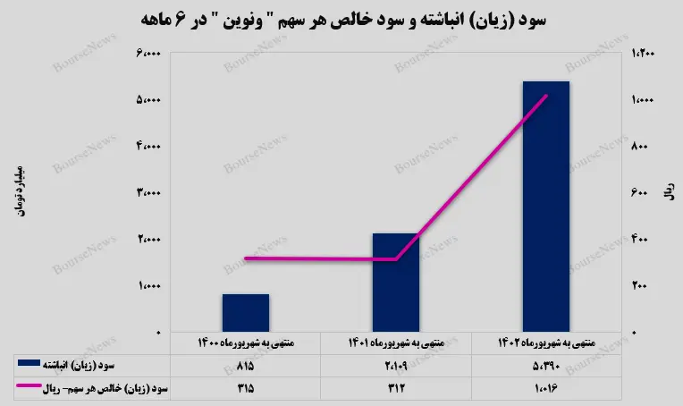 سود خالص شش ماهه بانک اقتصاد نوین