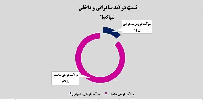 نسبت درآمد صادراتی و داخلی شپاکسا