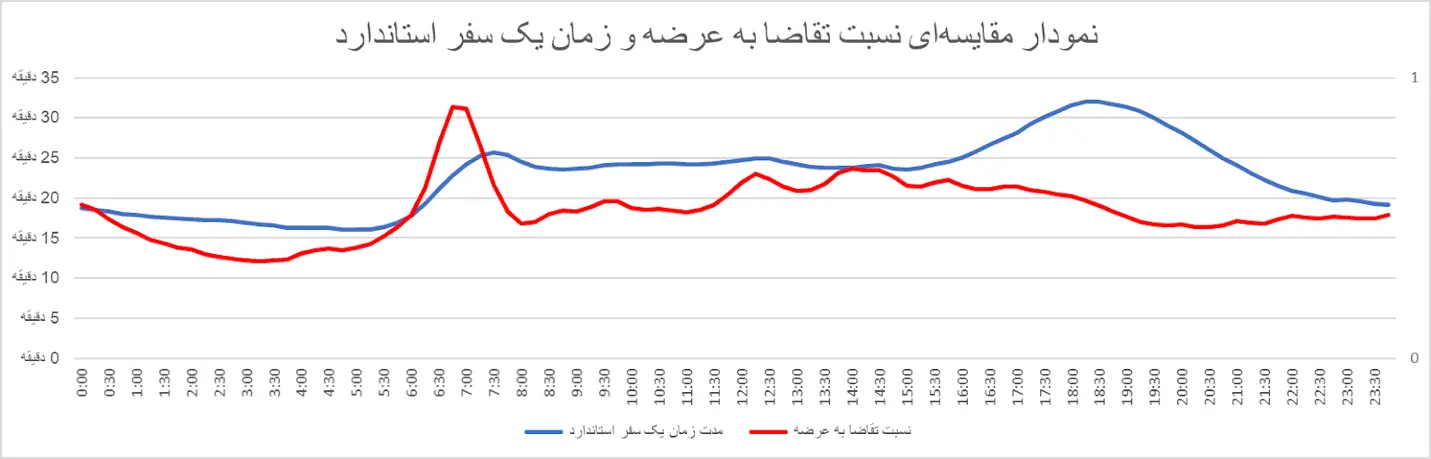 نمودار مقایسه_ای نسبت تقاضا به عرضه