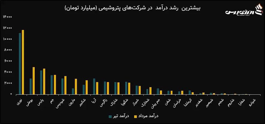 بیشترین رشد درآمد در شرکتهای بورسی