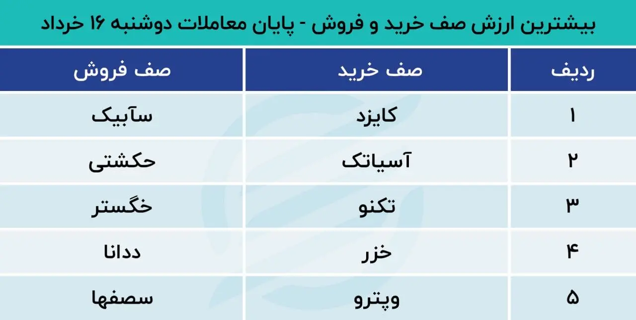 پیشبینی بورس 17 خرداد 1401 (بیشترین عرضه ها)