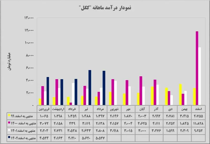 نمودار درآمد ماهانه کگل